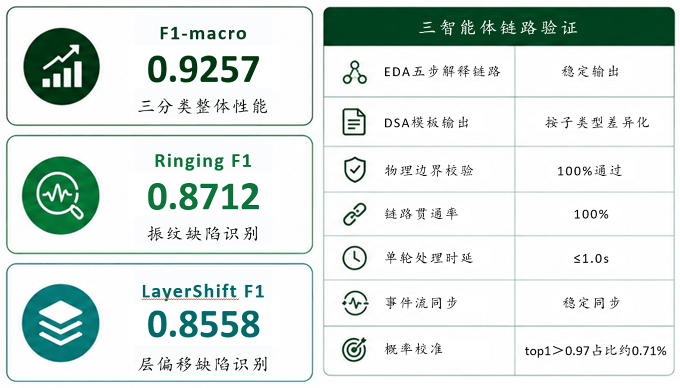 三智能体链路验证:三分类整体 F1 0.9257 / 振纹缺陷识别 0.8712 / 层偏移缺陷识别 0.8558