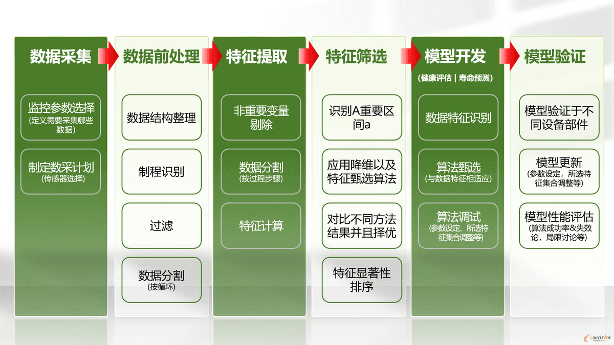 e-works专访 | 冯建设博士深度解析预测性维护技术的落地与挑战