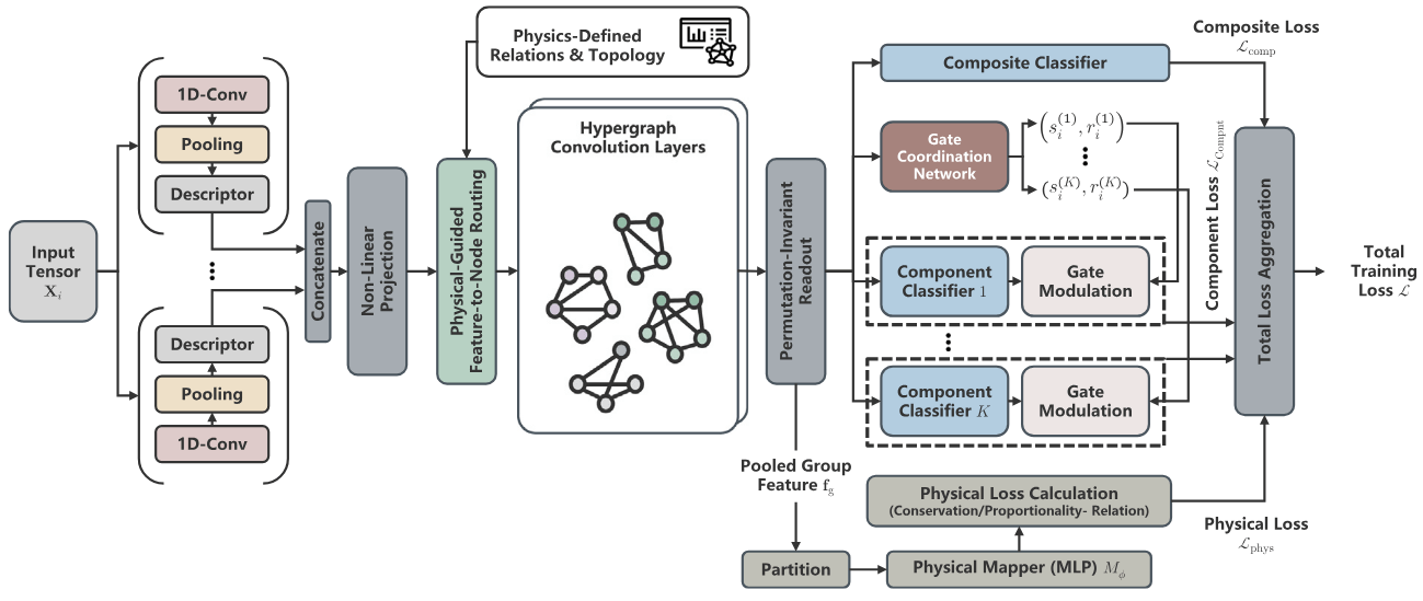 物理信息超图多任务网络架构(Reliability Engineering & System Safety, 2026)