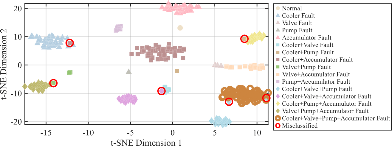 潜在特征空间 t-SNE 流形:特征分布与物理状态高度吻合,边界高不确定性样本被精准隔离