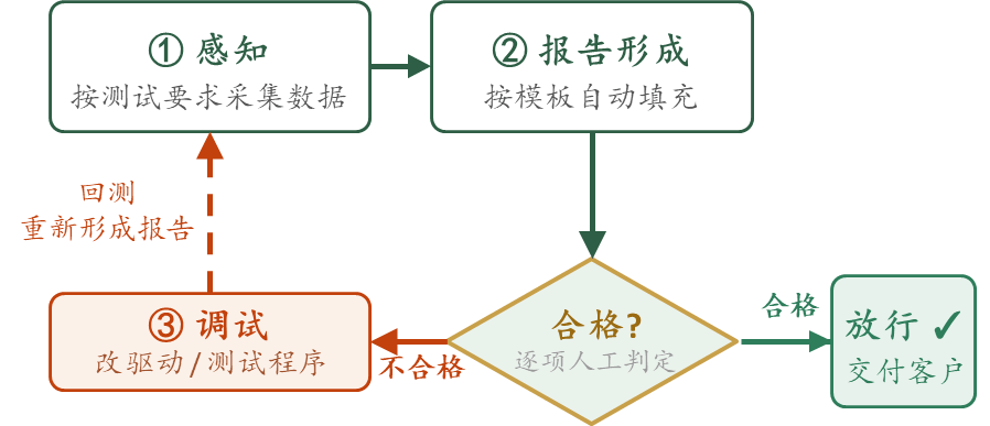 电机测调"感知—报告—判定—调试"自动化流程