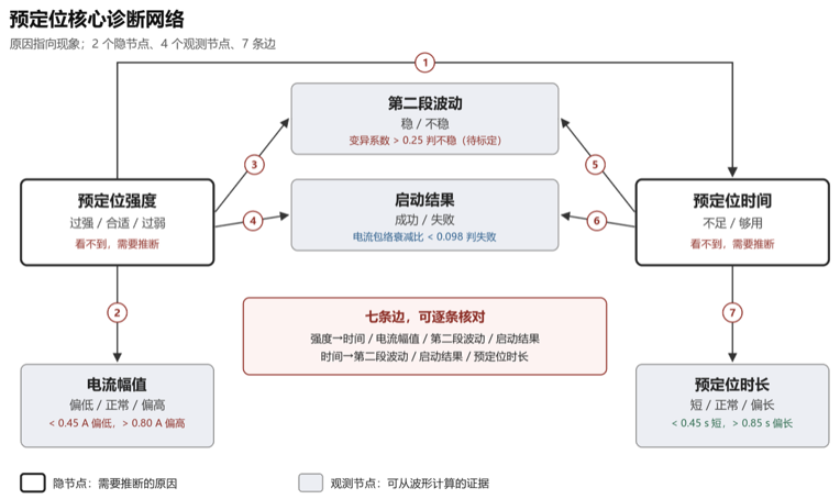 预定位核心诊断网络示例:隐节点为待推断原因,观测节点为可计算证据