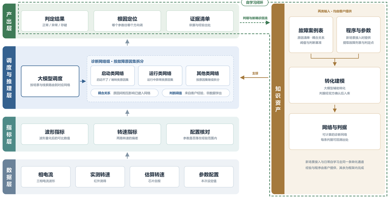 四层诊断架构与自学习闭环:数据层→指标层→大模型调度与推理层→产出层