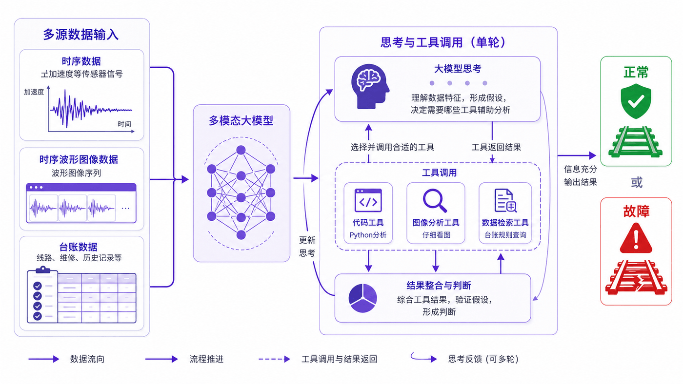 多模态大模型 Agent 诊断框架：时序 + 图像 + 台账协同推理