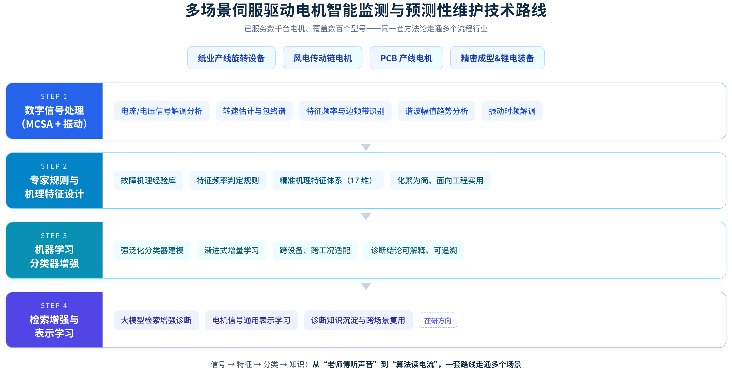 多场景伺服电机智能监测技术路线：信号处理 → 专家规则 → 分类器增强 → 检索增强与表示学习